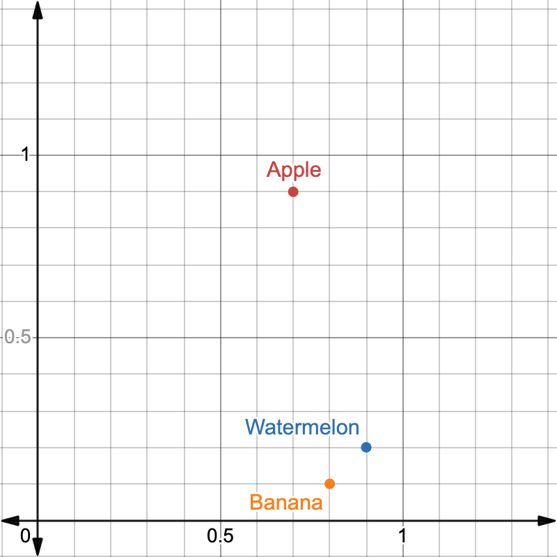 Cartesian Plane with Position of Fruits
