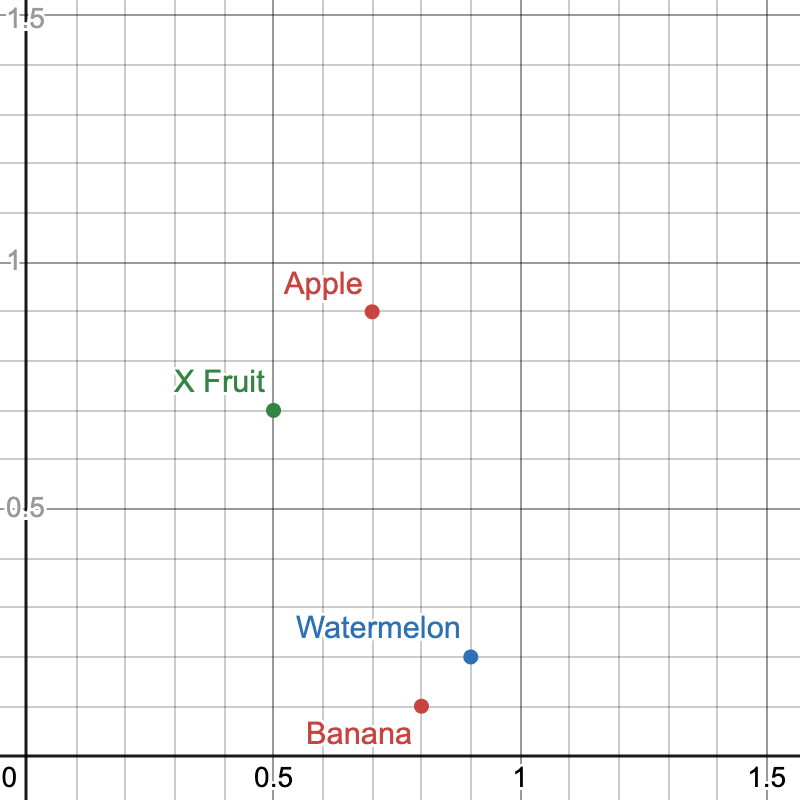 Cartesian Plane with Fruits Positions